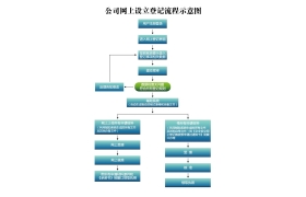 苏州公司注册网上设立登记流程